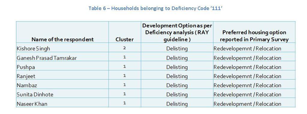 deficiency codes, we matched them with the segments obtained from the cluster analysis.
