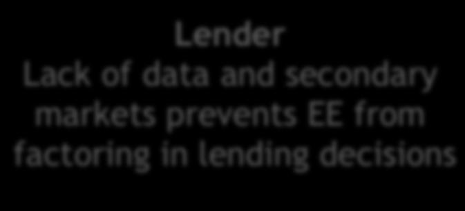 Lack of data and secondary markets prevents EE from factoring in lending