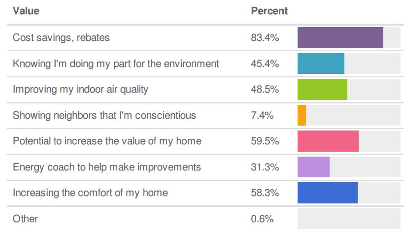 Why Work with YVSC The Colorado Energy Office asked participants why the would be interested in getting a Home