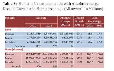 The level or degree of urbanization or the percentage share of urban population to total population stood at 10.3 per cent in 1911. In 1951 about 17.