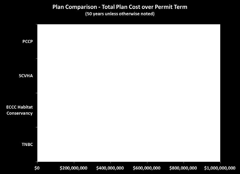plan cost over the permit term.