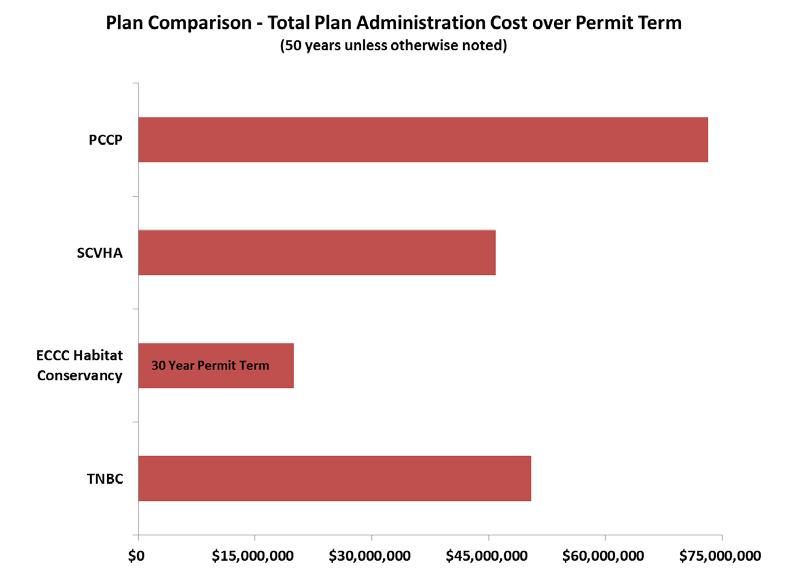 Across all of the plans, program administration costs show less variation than total