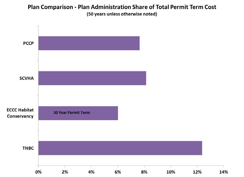 In each of three plans, administration costs are less than 10 percent of total