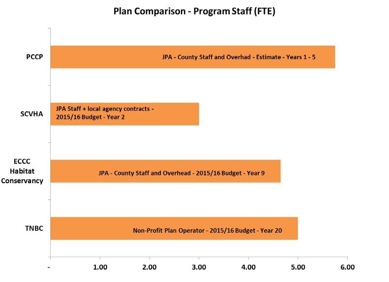 The comparisons below of annual staff and annual cost for program administration are based on planning estimates for implementation years 1 5 for PCCP; the others are based on actual 2015/16 agency