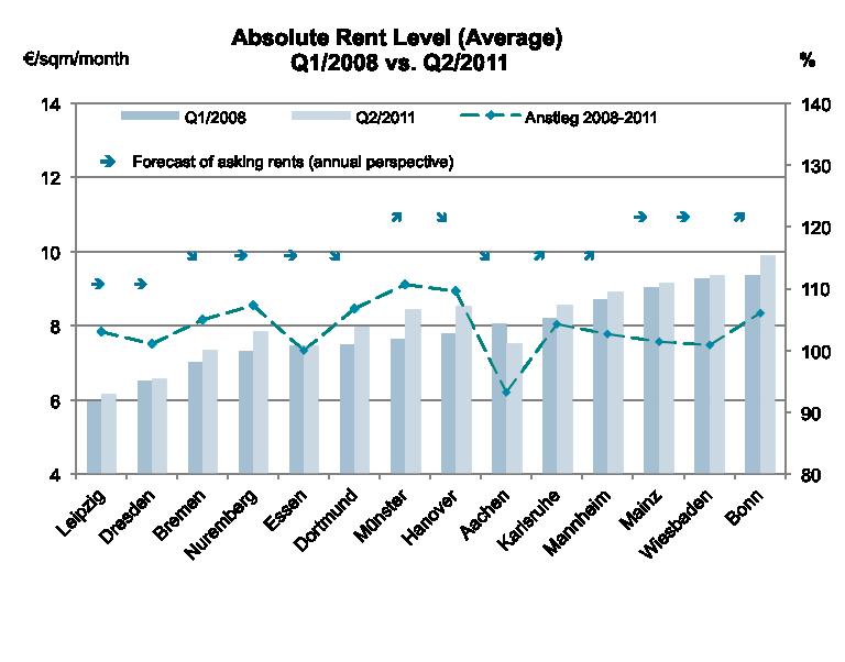 Overview Index Trend Focal City Contact OVER TIME, ABSOLUTE RENT LEVELS SHOW REGIONAL DIFFERENCES BET- WEEN THE HIGH-POTENTIAL CITIES Long-term rental growth trend levels short-term differences among