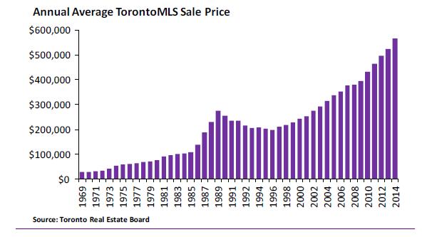 encouraged buyers to take on larger mortgages, and this has created a 20-year boom in Toronto. In 2015 alone, the average price of all property types in Toronto increased by 9.