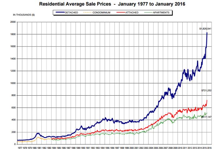 selling for an eye-popping $850 Cdn/square foot (before taxes). That price was $175 CDN/sq. foot..but two years ago (source: Gartman Letter March 2016) Year over year prices are up an astounding 23.