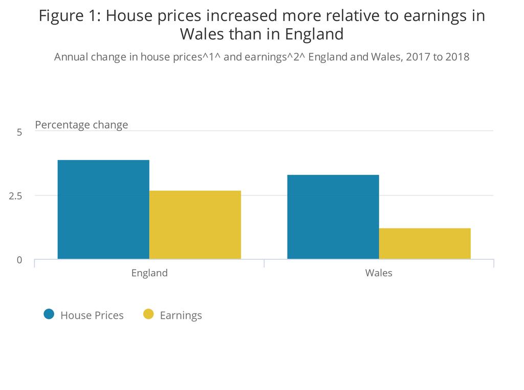 There were no significant changes in the ratio of median house prices to median annual earnings in either England or Wales between 2017 and 2018.