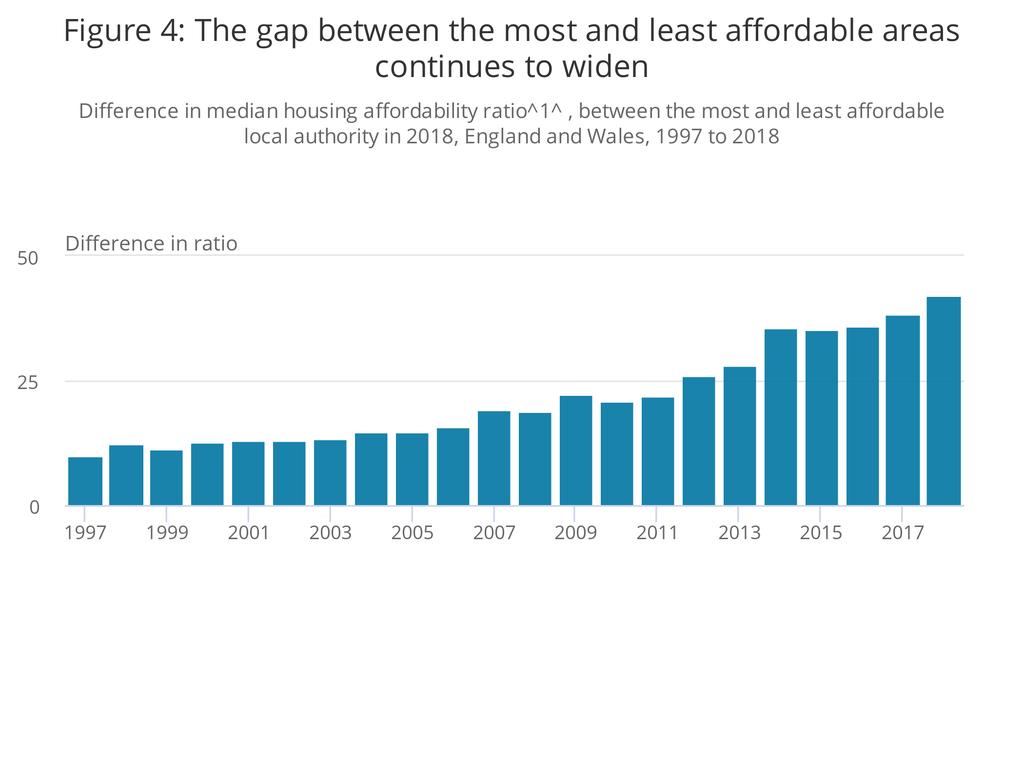 Figure 4: The gap between the most and least affordable areas continues to widen Difference in median housing affordability ratio 1, between the most and least affordable local authority in 2018,