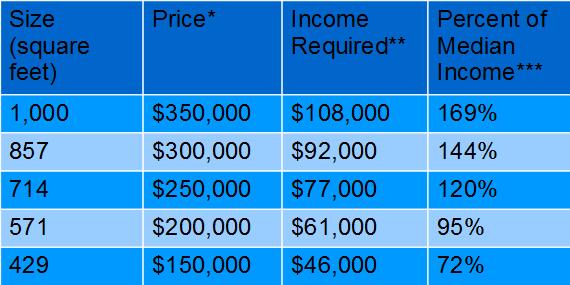 * Based on average price per square foot currently ($350) for residences less than $400,000 ** Calculator.net, using approximately payments equal to 30% of income, 2.