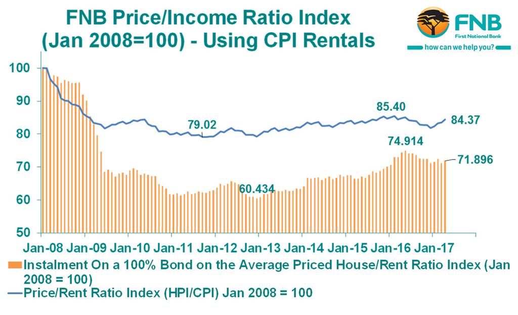 House Price-Rent Ratio has experienced a renewed rise early in 2017.