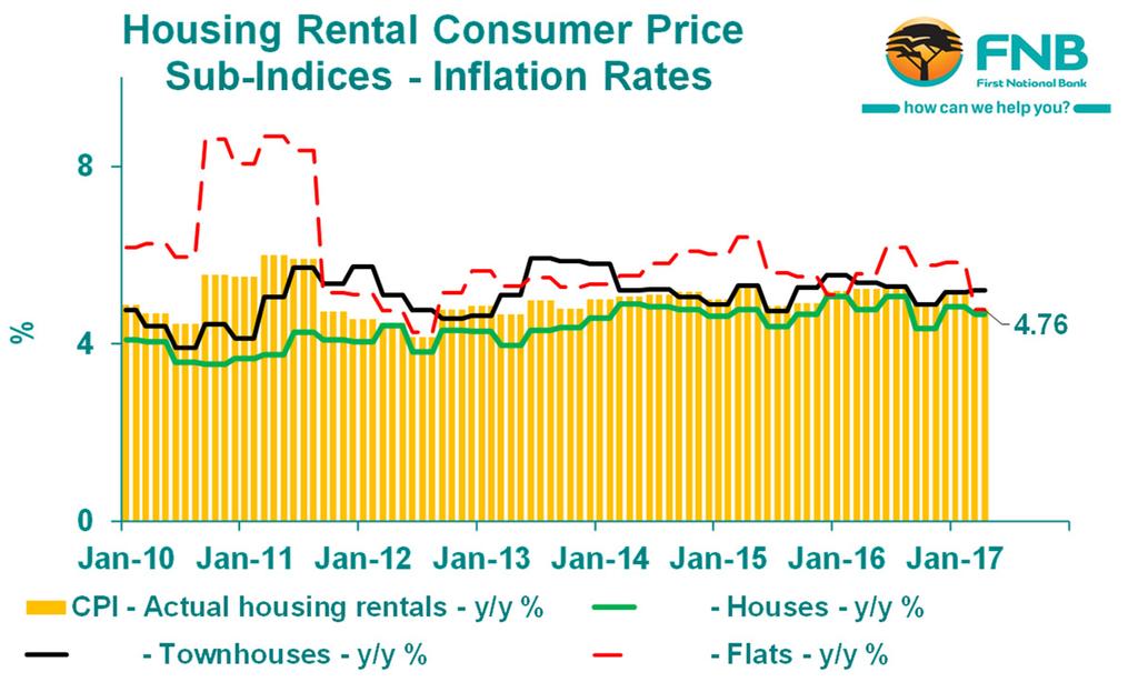 Analysts often become concerned when the Price-Rent Ratio is very high, as it can begin to make the rental option very appealing, contributing at some stage into a drop in home buying and a fall in