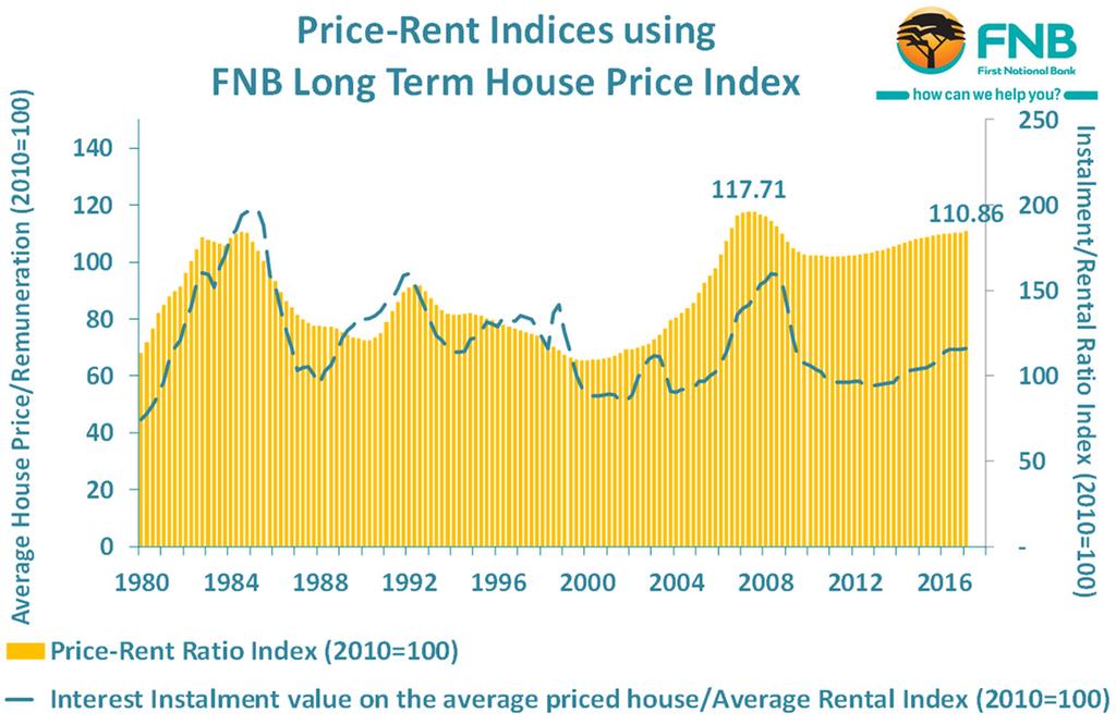 In order to give a longer term perspective of the level of the Price-Rent Ratio, we have used 2 different quarterly series, namely our FNB Long Term House Price Index (compiled from Deeds data) and a