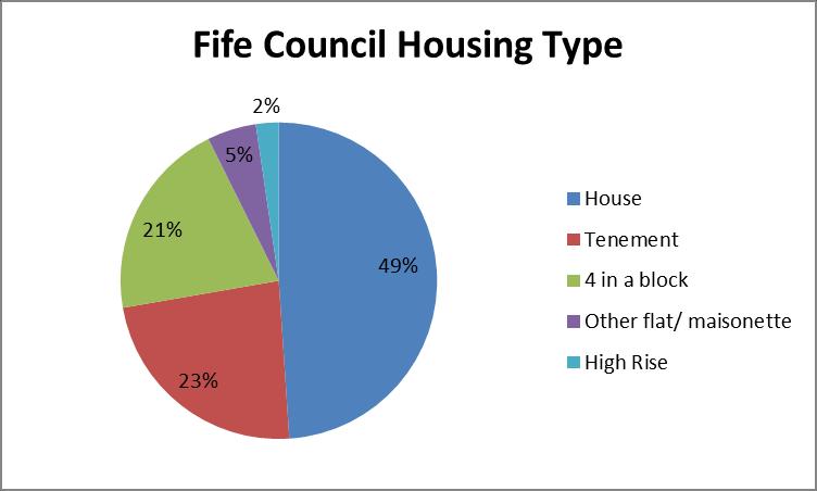 Table A3.10 Fife Council Housing Stock by Type Source: Fife Council data Social Housing Stock St Andrews There are a total of 940 social rented units in St Andrews.