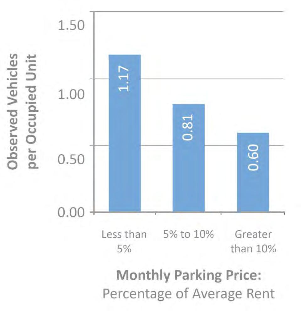 PARKING PRICING 62% of properties surveyed unbundled parking price from the price of rent Residents