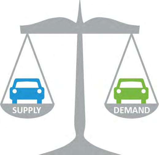 WHAT IS RIGHT SIZE PARKING? Right sizing parking means striking a balance between parking supply and demand.