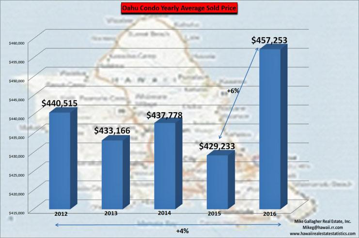 New Listings Average For Sale Price largest increase: Kaneohe. New Listings Average For Sale Price largest decrease: North Shore -42%. Average For Sale Price highest increase: Kaneohe.