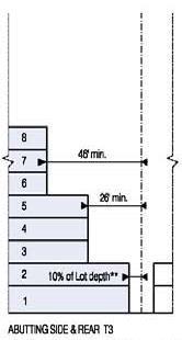 Floor Lot Ratio (FLR) N/A e. Frontage at front Setback 70% min. f. Open Space 10% Lot Area min. g. Density 150 du/ac max. BUILDING SETBACK a.