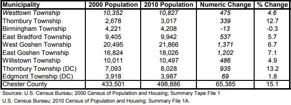 Population continues to grow, but at a much lower rate of around 4 percent 2 per decade.