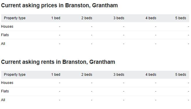 iii) Local context properties for sale By way of local context, the tables below shows prices of properties that were for sale or private rent in Branston in February 2016 (source: www.
