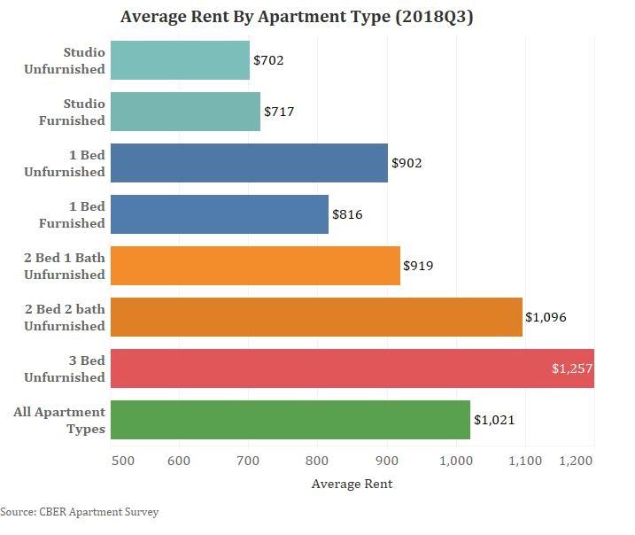 Asking rents increased by about 2 percent for all apartment types this quarter. Studio apartments saw the largest increase in asking rents this quarter with a 2.2 percent increase ($15).