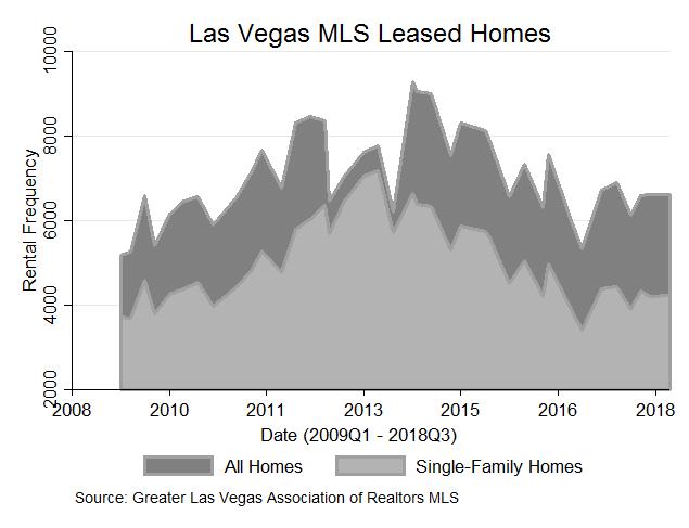 There were 4,215 new singlefamily rental leases and 2,400 new multifamily rental leases during 2018Q3. Single-family rental leases are up 8.