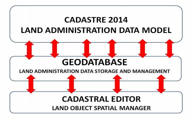 The Geodatabase then becomes the working data silo for the Land Administration System (LAS) LAND ADMINISTRATION DATA MODEL Diagram 10 The Geodatabase supporting The Land Administration Model Diagram