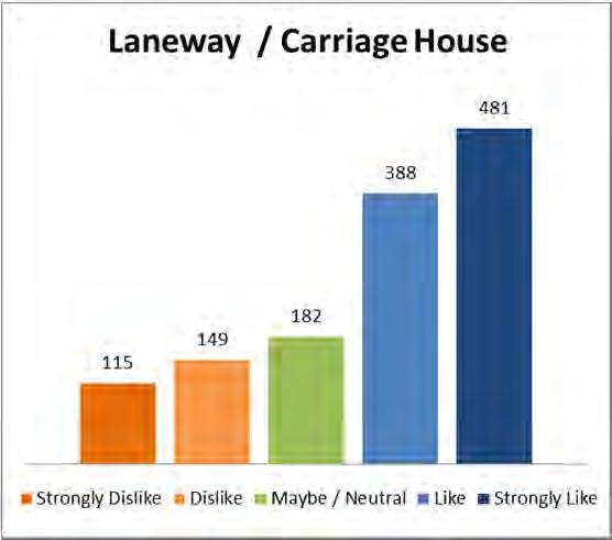 Summary of Laneway and Carriage House Feedback A laneway house is a detached rental unit at the rear of an existing single detached lot with a lane.