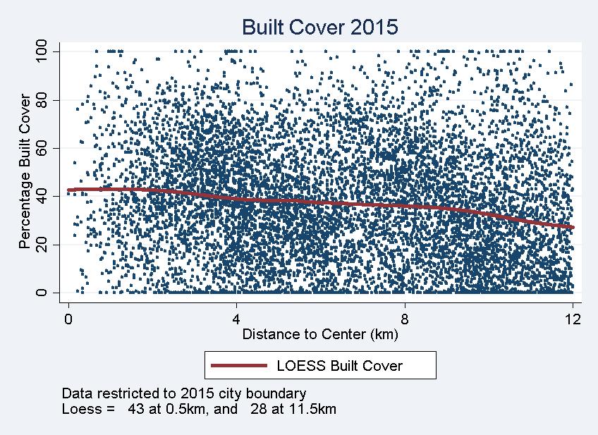 Cross-sectional layout of city: grid cover 2015, Heterogeneity: smooth