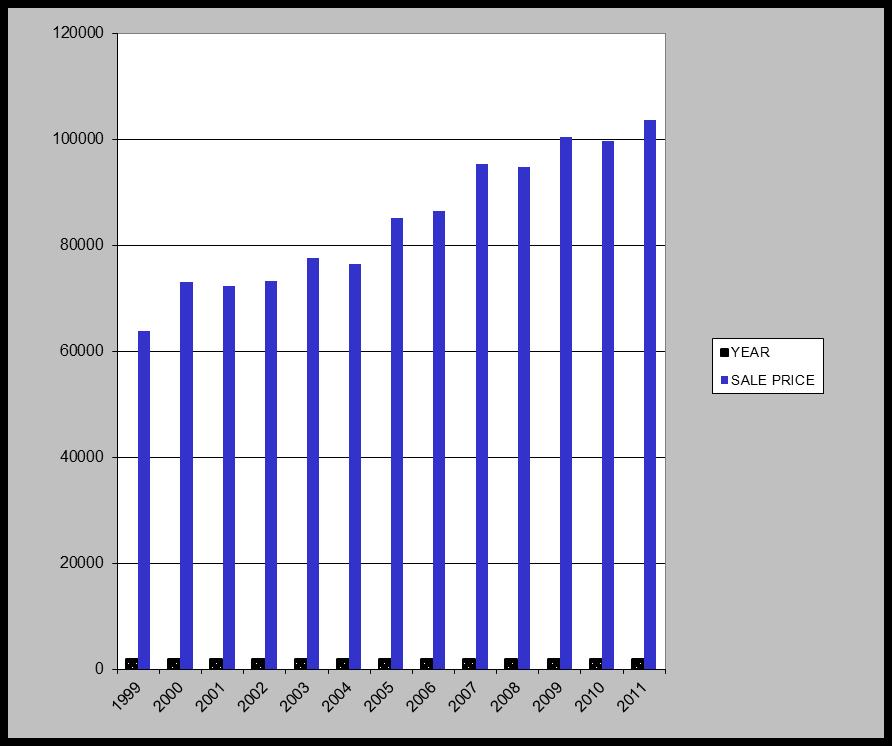 Average Sale Price of Residential Homes 2011 Sales Ratio Stats Count Sales Asmt Arith Agg Mean Median PRD