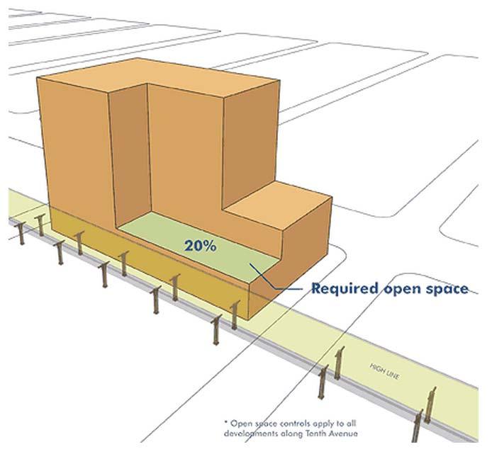 Zoning Special District High Line Adjacency Controls: Required Open Space A minimum of 20% of the lot area would be required to be reserved as landscaped open space.