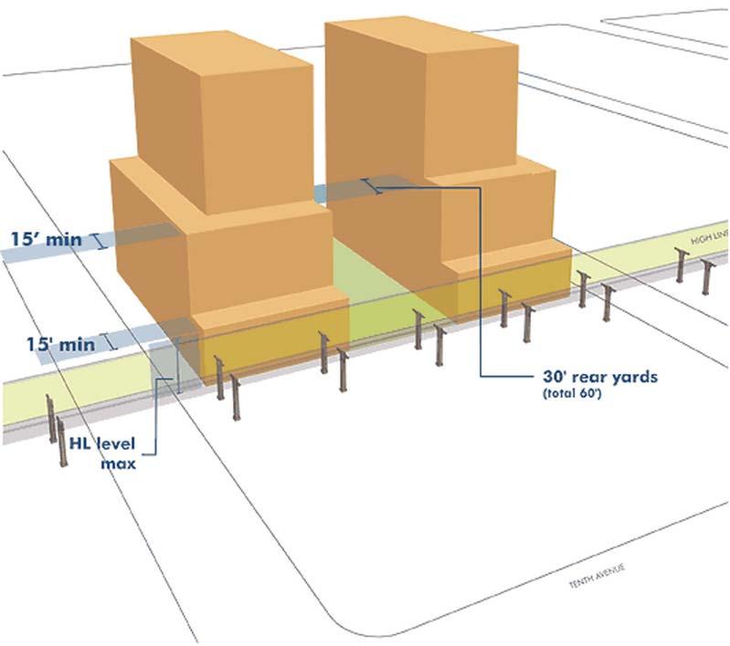 Zoning Special District High Line Adjacency Controls: West Side of the High Line Within 15 feet of the west side of the High Line structure, buildings could rise no