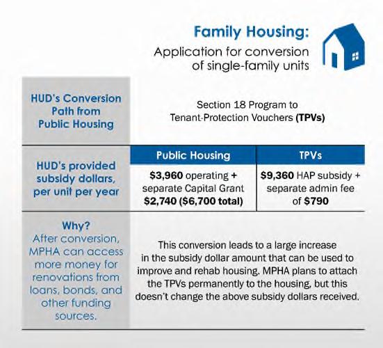 Financing via Tenant Protection Vouchers When HUD approves MPHA s Scattered Site Section 18 application, MPHA will transfer ownership of the scattered site portfolio to an MPHA-owned non-profit MPHA