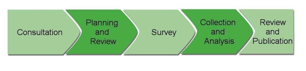 Methodology The process of how the Badby Housing Needs Survey was produced can be broadly summarised in the below figure: This process outlined in detail below: Stage 1 Consultation DDC offices
