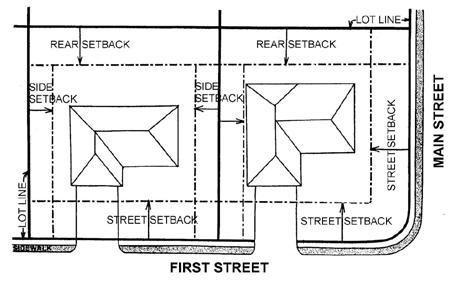 Section 36 Definitions REFERRAL REVIEW DRAFT 3/10/99 Setback: The required minimum horizontal distance between the location of structures or uses and the related front, side, or rear lot line