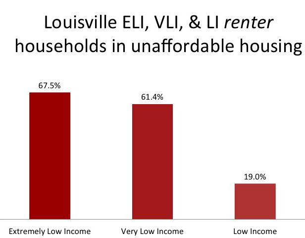 The Louisville Metro Department of Housing & Family Services Five Year Strategic Plan identified a need for 34,057 more units of affordable rental housing in Louisville.