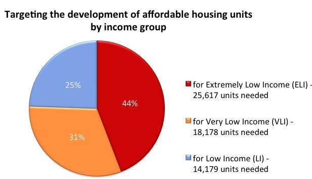 Is There An Affordable Housing Problem In Louisville?