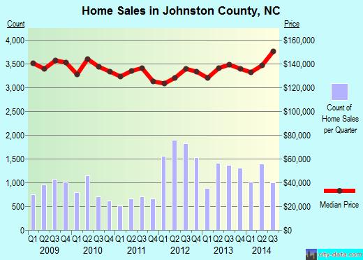 JOHNSTON COUNTY FACTS Property located in the Johnston County-bedroom community in the Raleigh metro area Average commute time is 29.2 minutes.