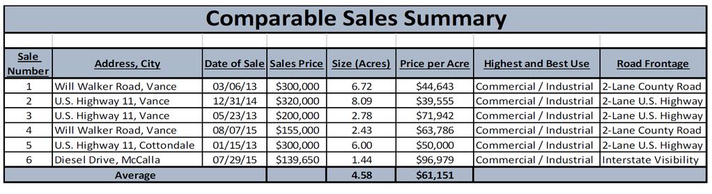 Appraisal Analysis After Adjustments were made to the Comparable Sales I reconciled at $70,000 per acre.