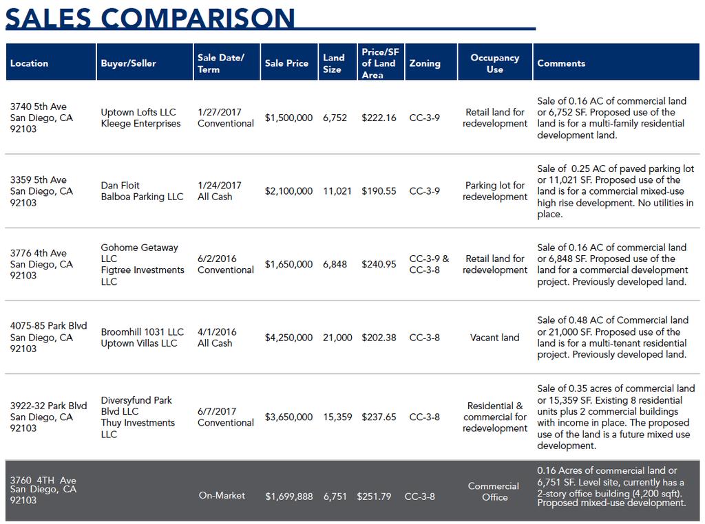 Page 5 SALES COMPARISON SCENARIO 1 BUY & HOLD The comps shown below are all Class C office buildings within a specific geographic location