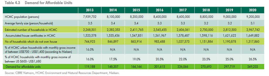 HCMC Affordable Market Update Market Demand Household Income Breakdown in HCMC in 2014 (Nielsen, 2015) 1% 3% US$/household 9% 18% 1,400+ 700-1,400 350-700 31% 200-350 140-200 38% 140- Growing