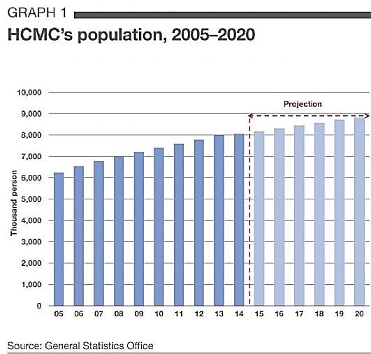 rate of 3.9% per year, from 7.0 million people in 2008 to 8.2 million people in 2015. HCMC population is expected to reach 10 million in 2020, according to World Bank 2015.
