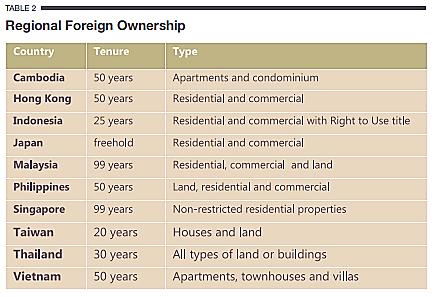 by foreigners do not exceed 30% of total apartments or 250 villas or townhouses in a project.
