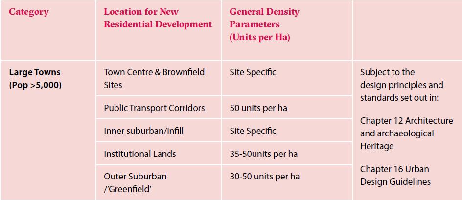 6.2.2 Density Having regard to the subject site s Outer suburban / Greenfield location within a large town, the KCDP promotes a density range between 30-50 units per hectare, as shown in Figure 6.