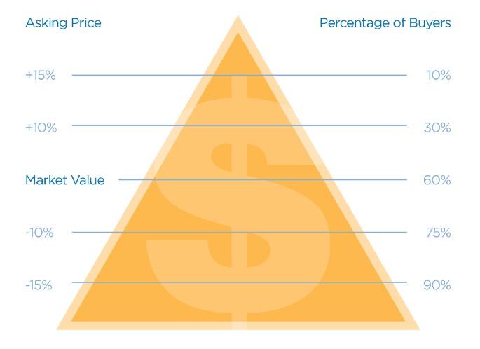 Strategic Pricing Pricing a home for sale is as much art as science, but there are a few truisms that never change. Fair market value attracts buyers, overpricing never does.