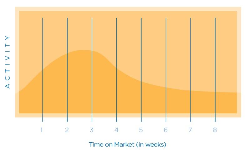 Peak Market Activity Your Home's Optimum Time-On-Market General definitions of market value usually say that it is the price a home should sell for when it has been on the market for anywhere from