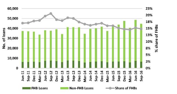 URBAN IQ FINANCE ACTIVITY: VICTORIA CONTINUED NUMBER OF LOANS TO FIRST HOMEBUYERS AND NON-FIRST HOMEBUYERS The number of loans attributed to FHBs reached 6,607 loans over the September quarter 2016,