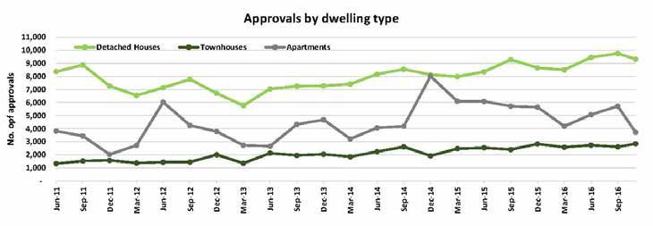 URBAN IQ BUILDING ACTIVITY: VICTORIA Source: Australian Bureau of Statistics APPROVALS Victoria recorded a relatively high 9,322 new detached house building approvals in the 3 months to November