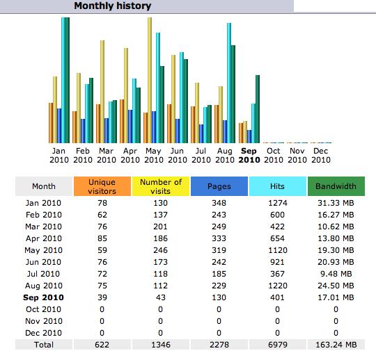 Web Statistics: 2010 Monthly Summary Goal for the year: Add a site map to the website.