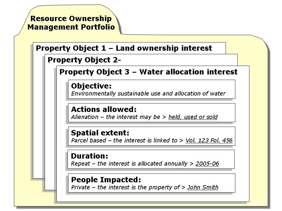 Figure 6. A portfolio management of RRRs The four examples above demonstrate the usefulness of the property object concept.